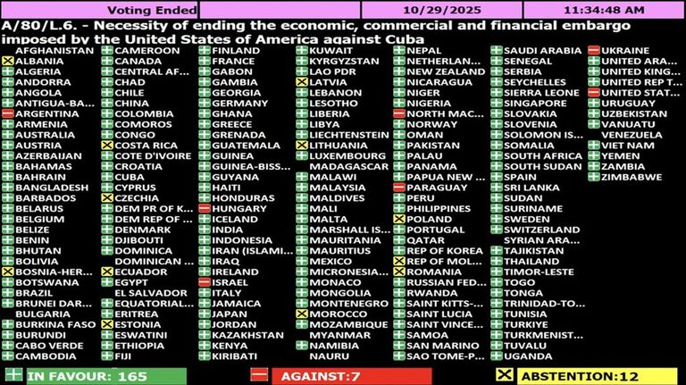 Votación ONU embargo económico a Cuba