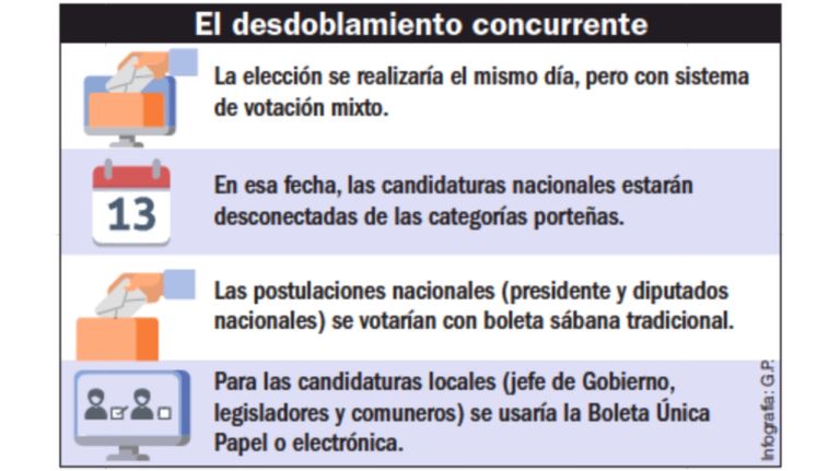 Desdoblamiento de elecciones