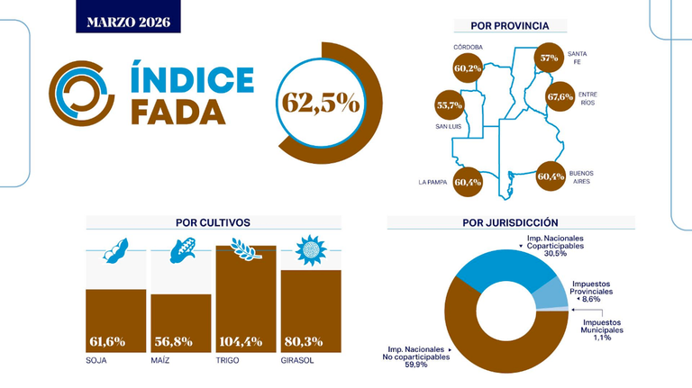índice fada
