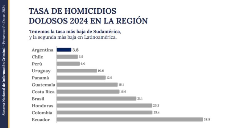 Seguridad informó la tasa de homicidios de 2024 20250521