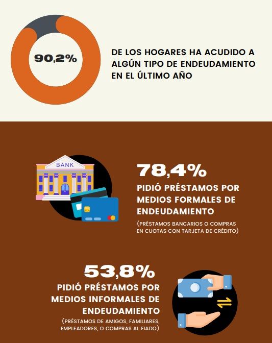 9 de cada 10 cordobeses se endedua para pagar otras deudas o comprar comida