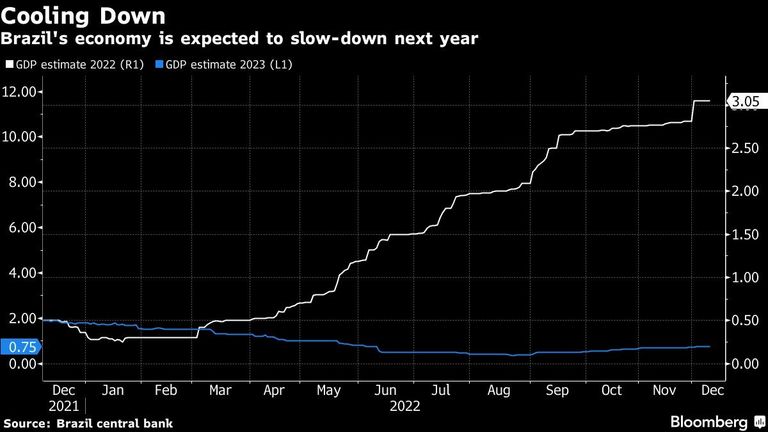 Cooling Down | Brazil's economy is expected to slow-down next year