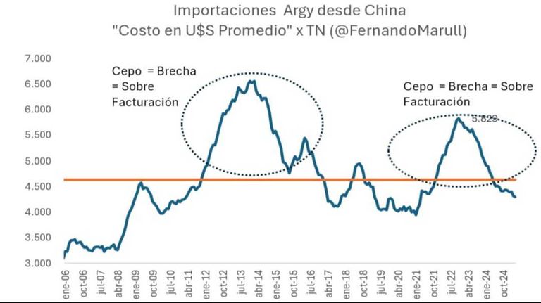 Importaciones Argentinas desde China 20250604
