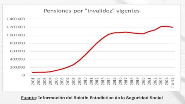 Pensiones no contributivas