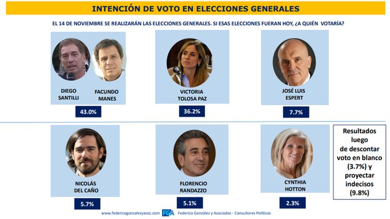 Encuesta bonaerense