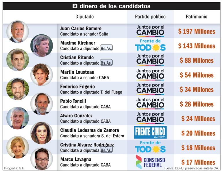 Infografía | El dinero de los candidatos