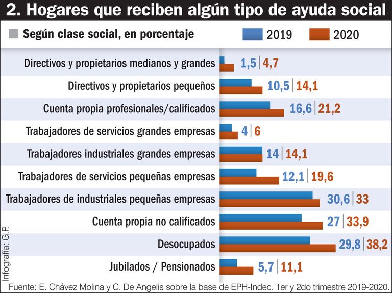 Hogares que reciben algún tipo de ayuda social.