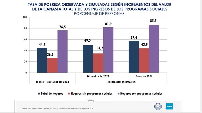 20240217 Gráficos del Observatorio de la Deuda Social Argentina de la UCA
