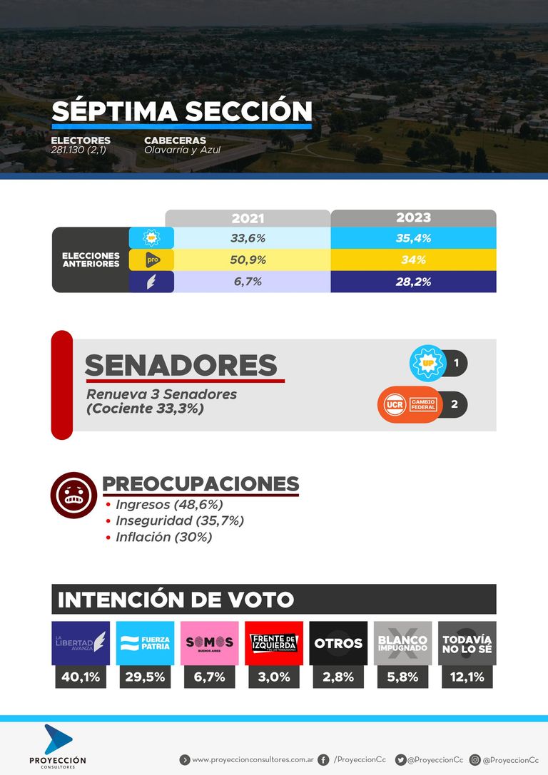 Encuesta de la consultora Proyección sobre la intención de voto en cada sección electoral de la provincia de buenos Aires - Agosto 2025
