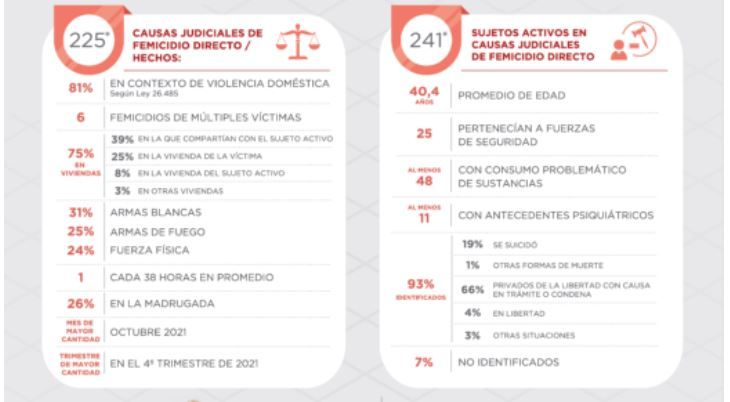 Femicidios 2021.