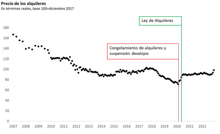 Ley de alquileres