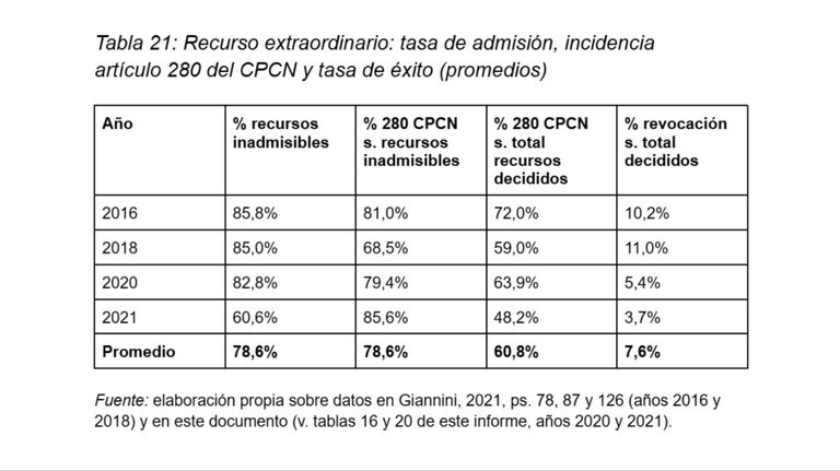 Tasa de admisión, incidencia artículo 280 del CPCN y tasa de éxito 20250608