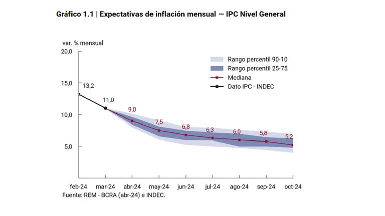 Relevamiento de Expectativas de Mercado (REM) del BCRA