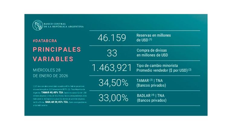 Reservas Banco Central 28012026