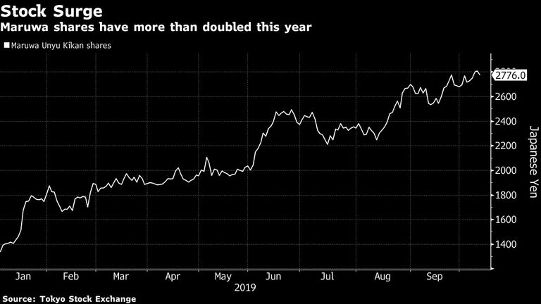 Maruwa shares have more than doubled this year