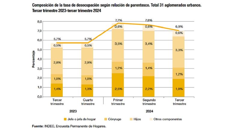 Desocupación del tercer trimestre