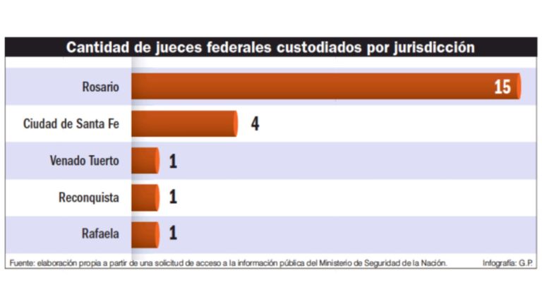 Jueces federales custodiados