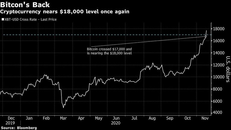 Cryptocurrency nears $18,000 level once again
