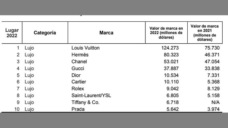 Ranking marcas de lujo 20220804