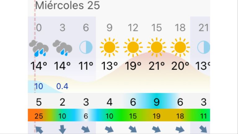 Pronóstico Bahía Blanca miércoles 25 de marzo