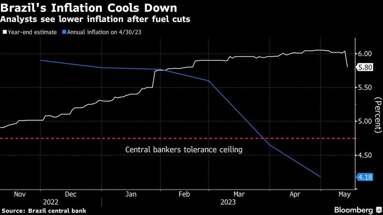 Brazil's Inflation Cools Down | Analysts see lower inflation after fuel cuts