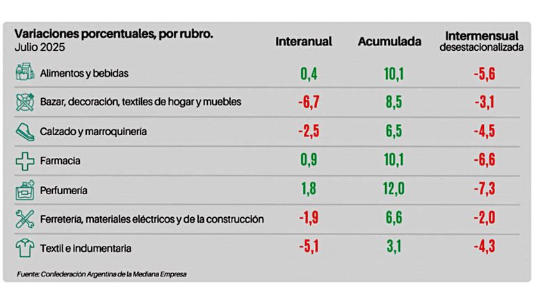 Ventas minoristas 20250811