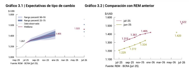 Gráfico del tipo de cambio proyectado por el mercado a diciembre 2025
