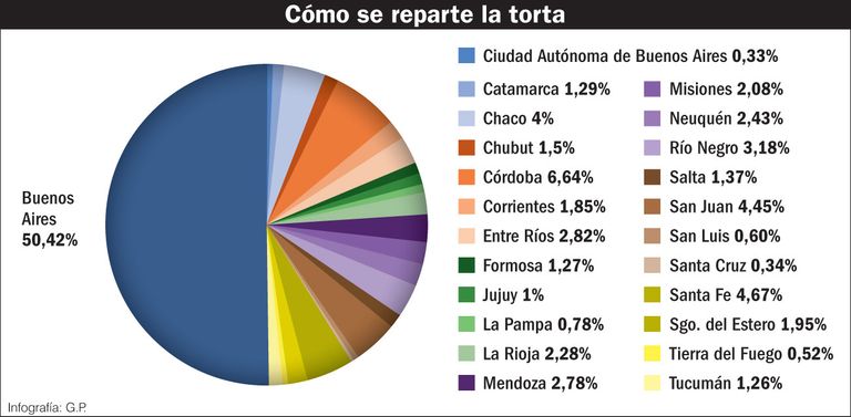 Cómo se reparte la torta.