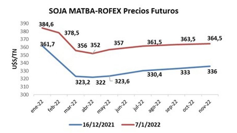 Qué pasará con la soja en 2022 20220110