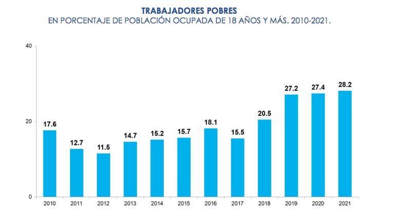 Pobreza multidimensional 20220718