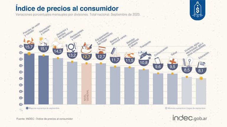 Inflación de Septiembre