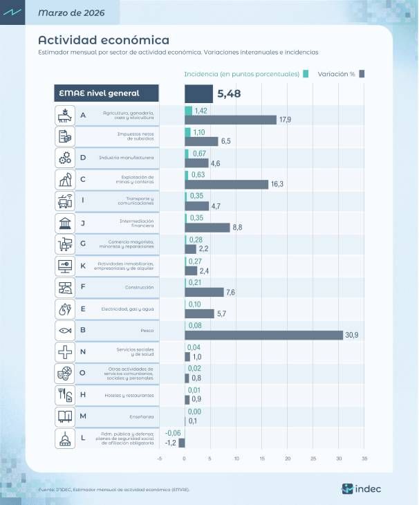 Actividad Económica 21052026