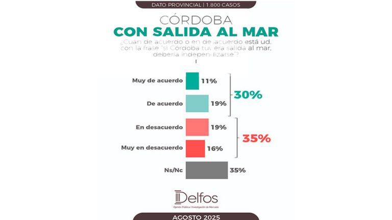 Córdoba con salida al mar