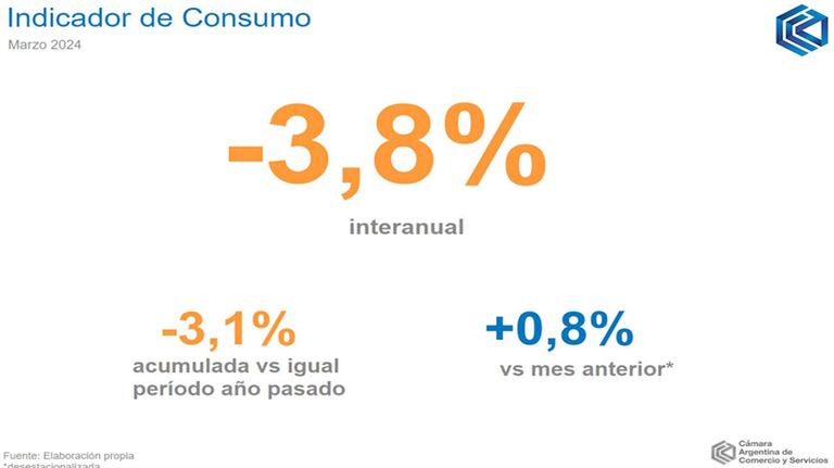 Indicador de Consumo 20240422