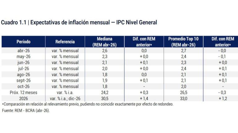 Inflación Núcleo REM 14052026