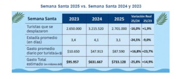Turismo semana santa 2025 CAME