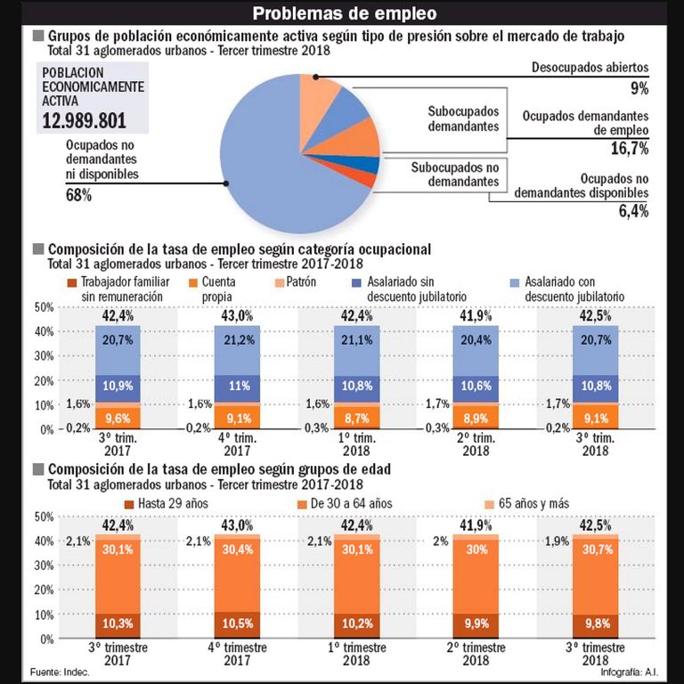 La evolución de los problemas de empleo.