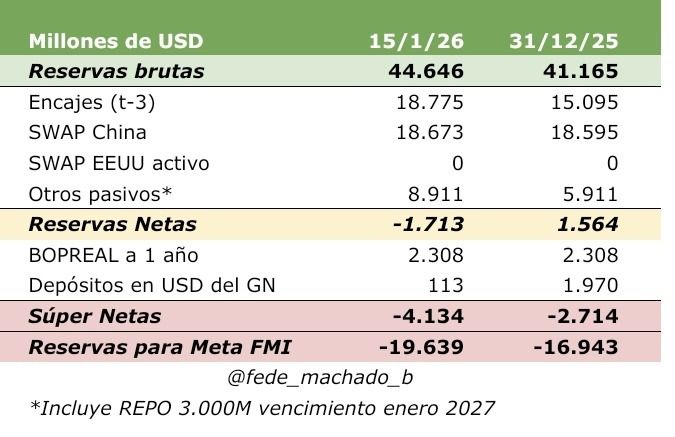 Reservas del BCRA al 15 de enero de 2026.