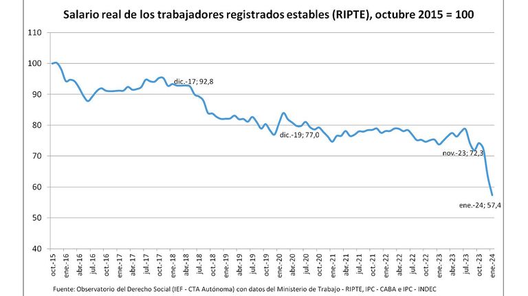 Salarios en picada: perdieron un 20% de poder de compra en dos meses a raíz de la inflación.