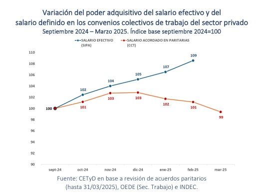 Salarios en la argentina.
