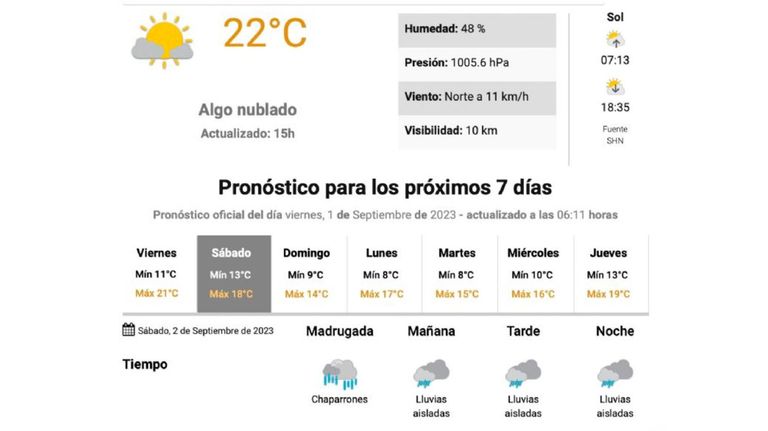 Lluvia en Buenos Aires: Cuándo termina