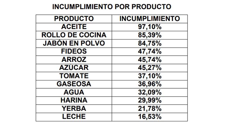 Incumplimiento en el stock de productos