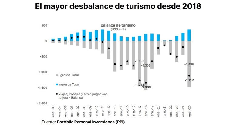 Desbalance de turismo