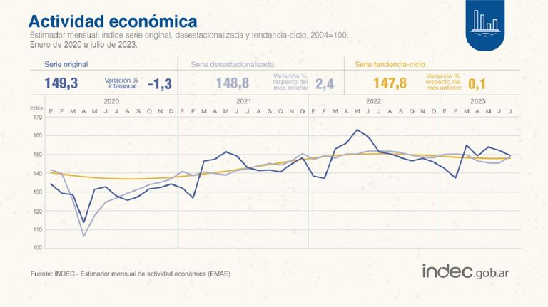 La actividad económica se contrajo 1,3% en julio