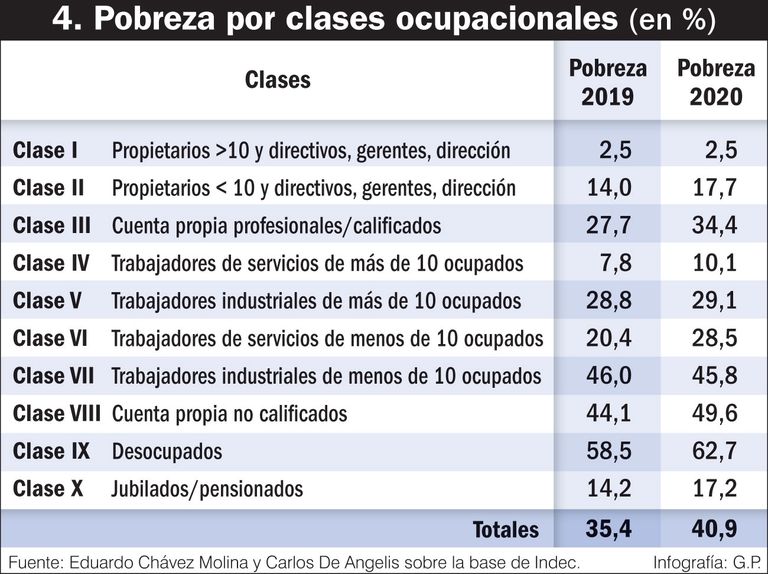 Pobreza por clases ocupacionales (%)