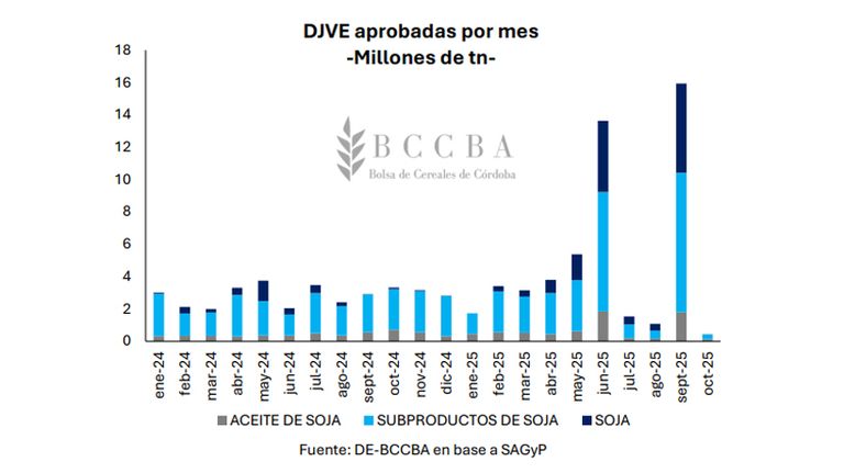Exportaciones de cereal, aceite y harina de Soja