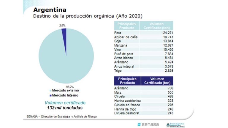 Exportación de productos orgánicos