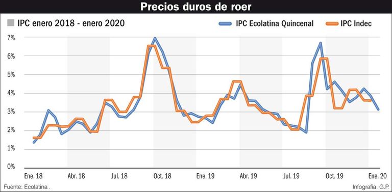 Precios duros de roer.