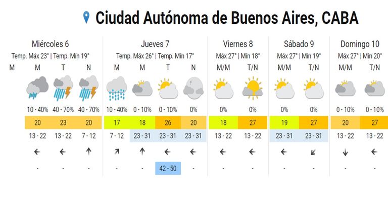 Clima para este miércoles 6 de diciembre: lluvias aisladas y tormentas fuertes en el AMBA
