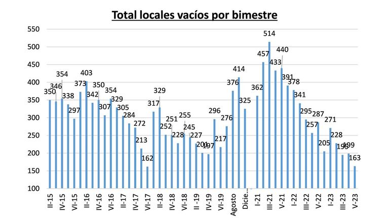 Locales comerciales vacios